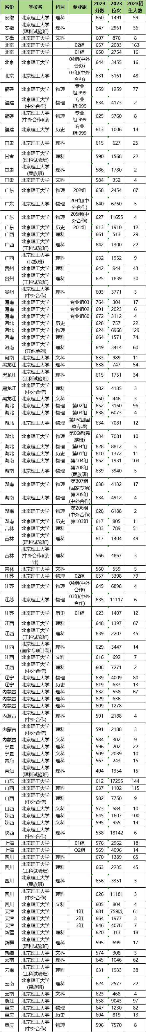 2024年北京理工大學各省招生計劃及各專業(yè)招生人數(shù)是多少