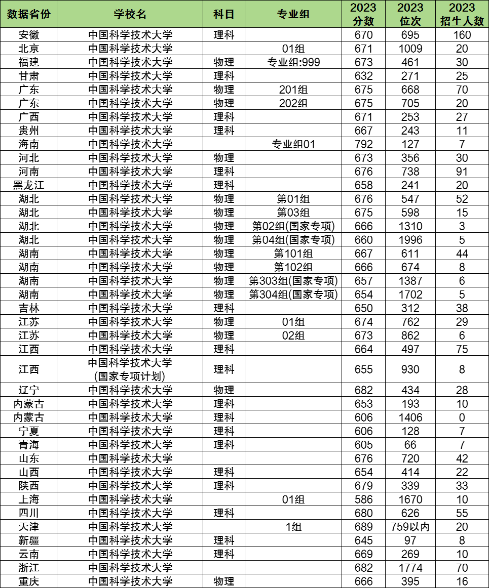 2024年中國科學(xué)技術(shù)大學(xué)各省招生計(jì)劃及各專業(yè)招生人數(shù)是多少
