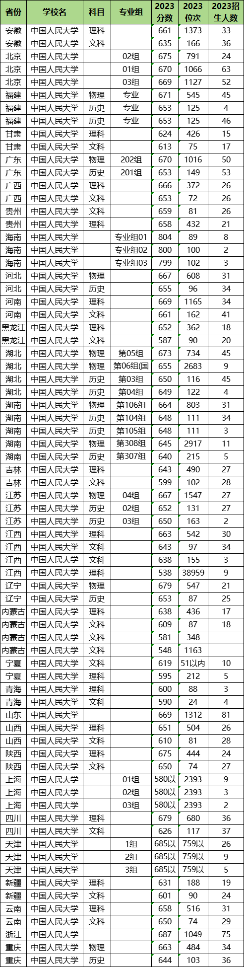 2024年中國人民大學(xué)各省招生計劃及各專業(yè)招生人數(shù)是多少