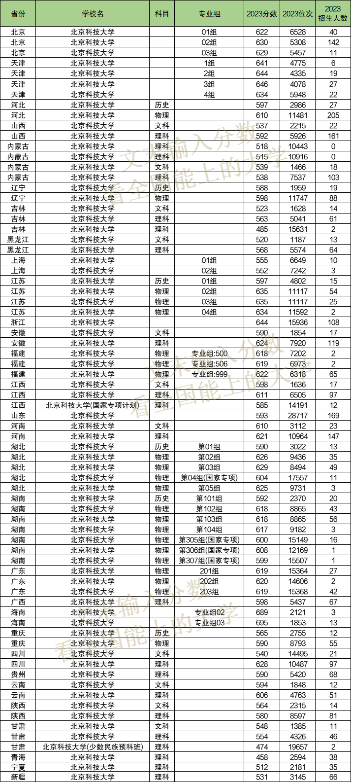 2024年北京科技大學(xué)各省招生計劃及各專業(yè)招生人數(shù)是多少