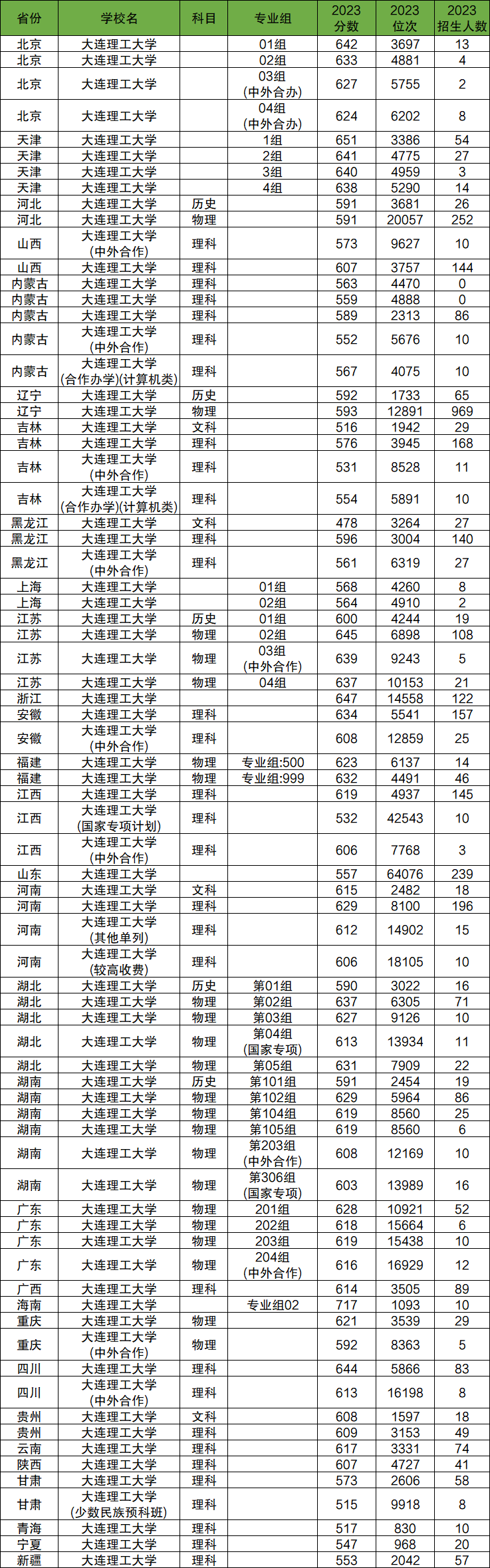 2024年大連理工大學(xué)各省招生計劃及各專業(yè)招生人數(shù)是多少