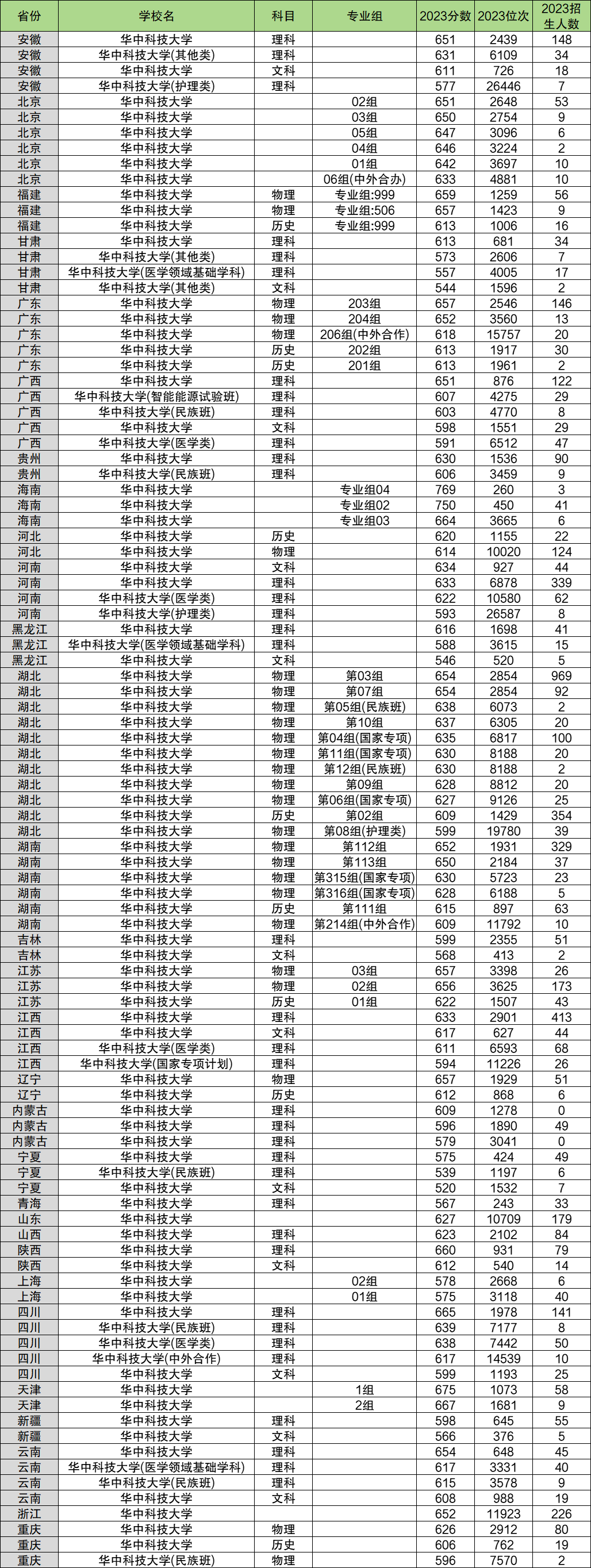 2024年華中科技大學(xué)各省招生計劃及各專業(yè)招生人數(shù)是多少