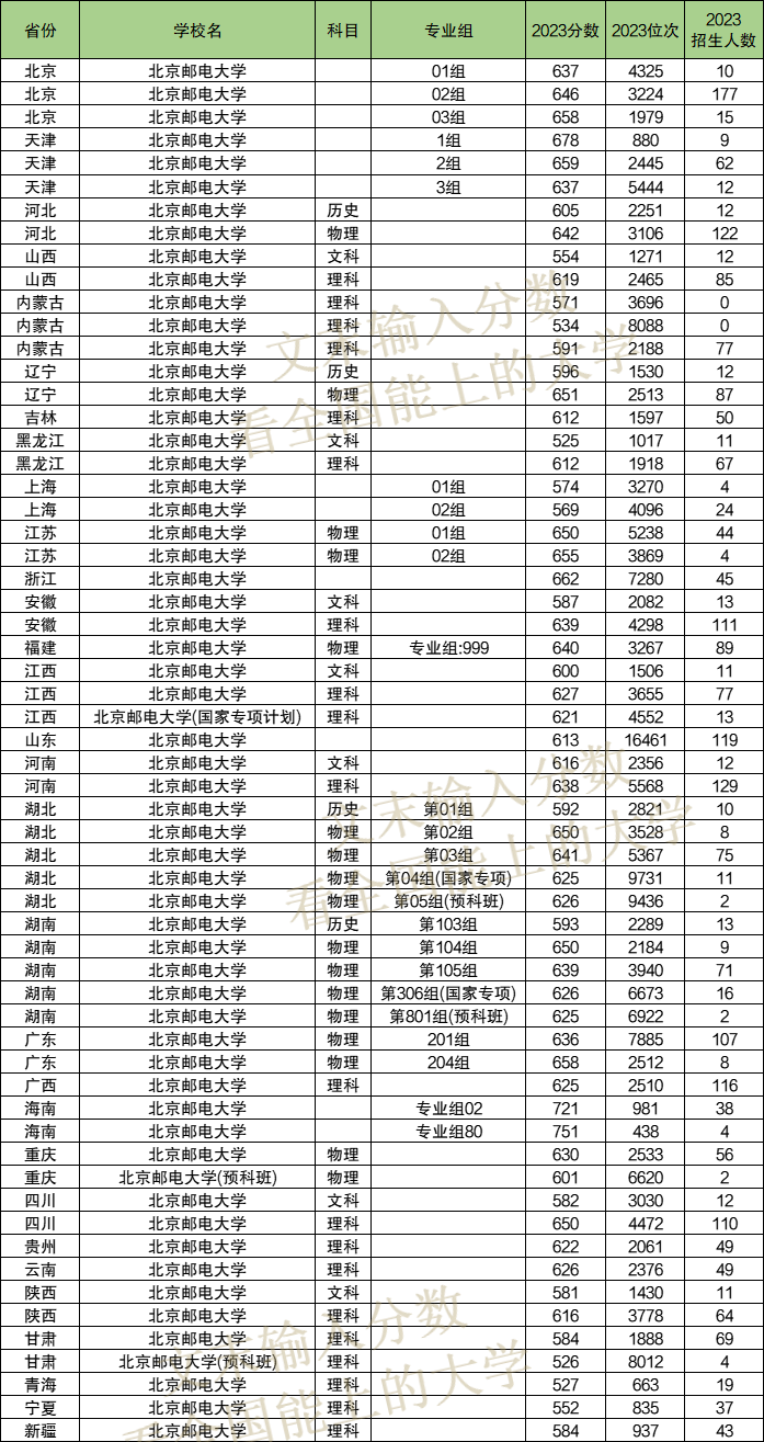 2024年北京郵電大學(xué)各省招生計(jì)劃及各專業(yè)招生人數(shù)是多少