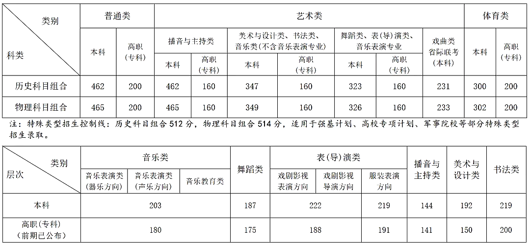 2025年安徽高考各批次分?jǐn)?shù)線匯總（含一本,二本,?？品?jǐn)?shù)線）