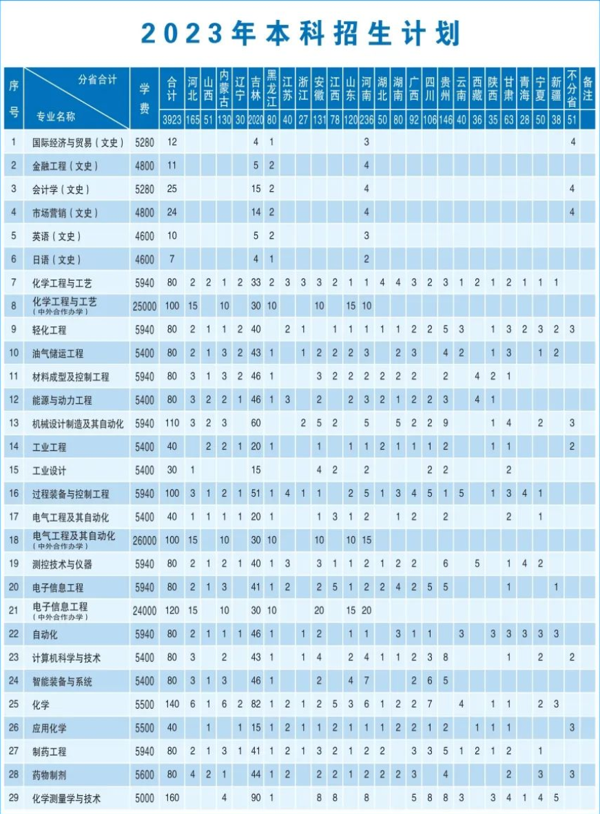 2023年招生計劃及各專業(yè)招生人數(shù)
