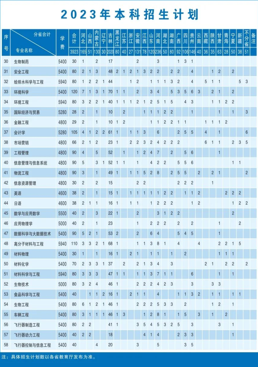 2023年招生計劃及各專業(yè)招生人數(shù)