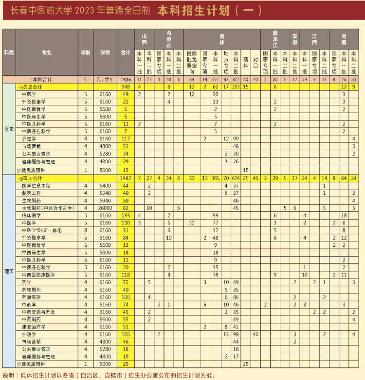 2023年招生計劃及各專業(yè)招生人數(shù)