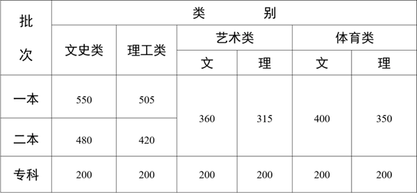 2025年云南高考各批次分?jǐn)?shù)線匯總（含一本,二本,?？品?jǐn)?shù)線）