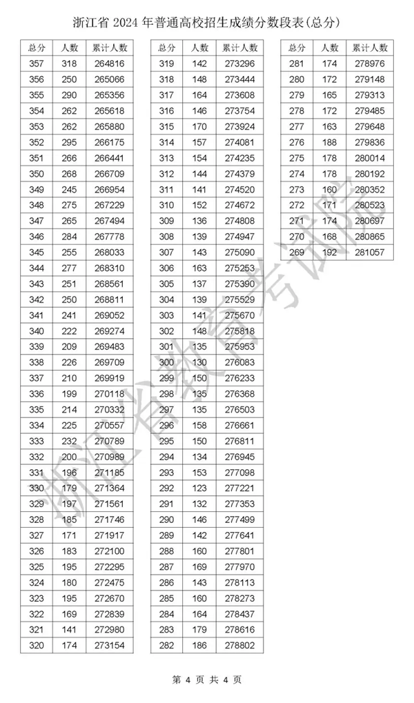 2024浙江高考一分一段表,查詢位次及排名(完整版)