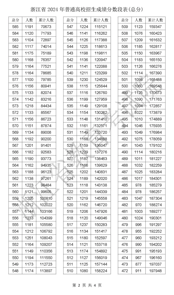 2024浙江高考一分一段表,查詢位次及排名(完整版)