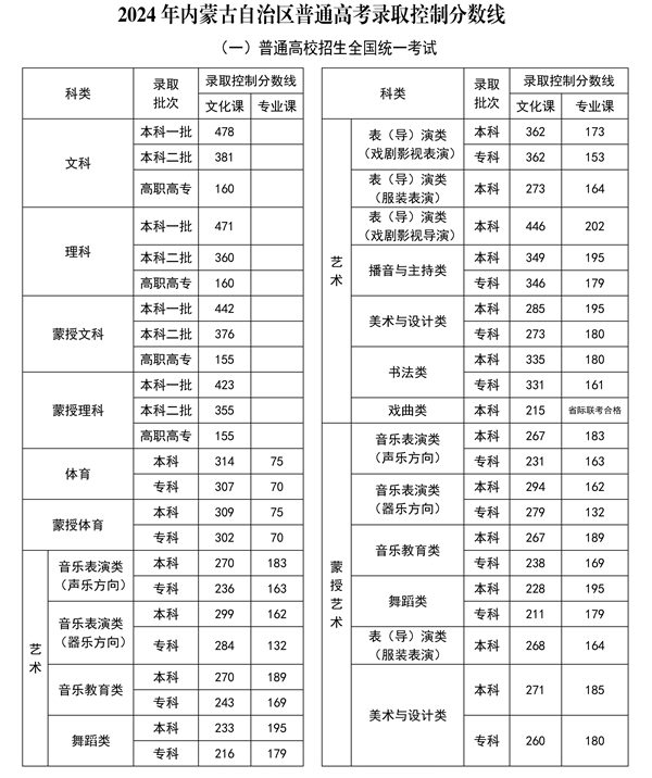 2025年內(nèi)蒙古高考各批次分?jǐn)?shù)線匯總（含一本,二本,專科分?jǐn)?shù)線）