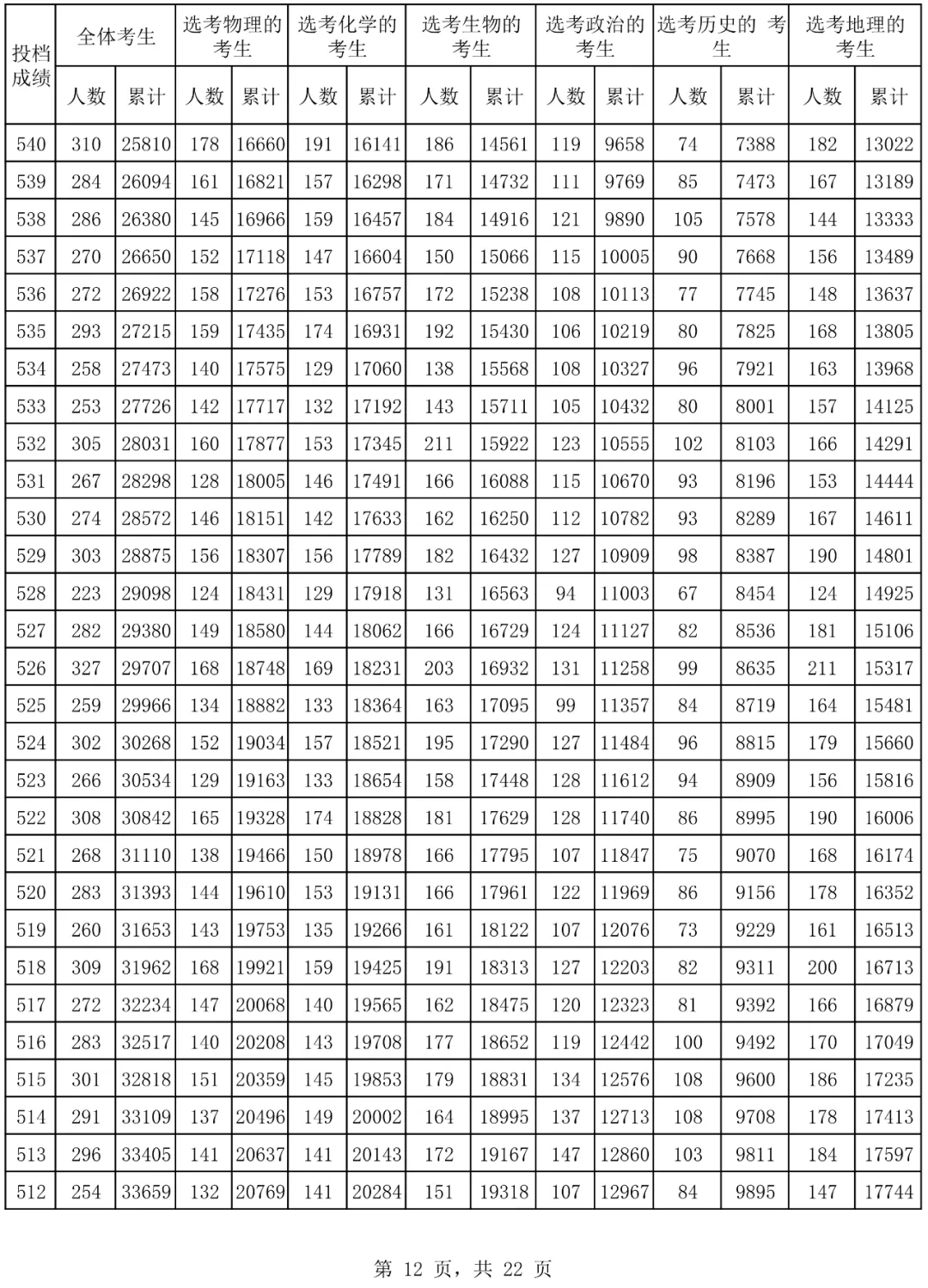 2024海南高考一分一段表,高考位次排名查詢（完整版）