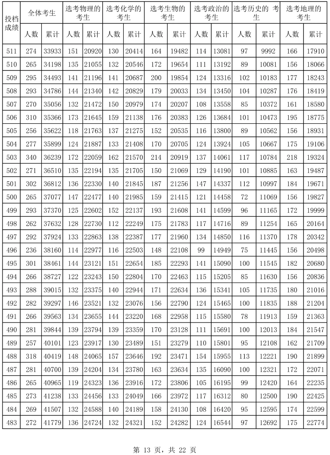 2024海南高考一分一段表,高考位次排名查詢（完整版）