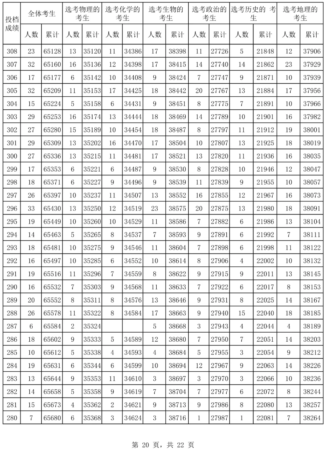 2024海南高考一分一段表,高考位次排名查詢（完整版）