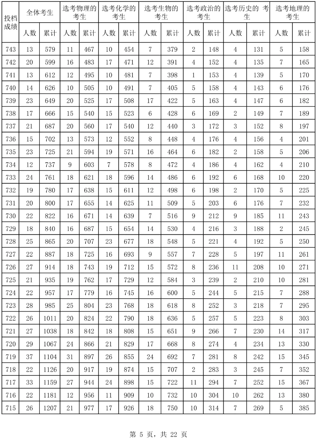 2024海南高考一分一段表,高考位次排名查詢（完整版）