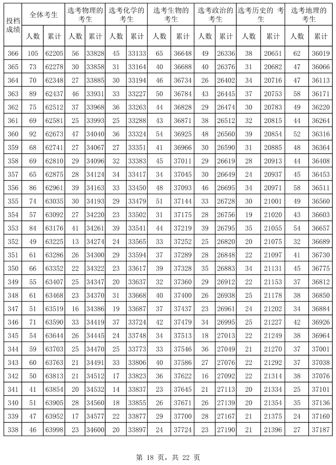 2024海南高考一分一段表,高考位次排名查詢（完整版）