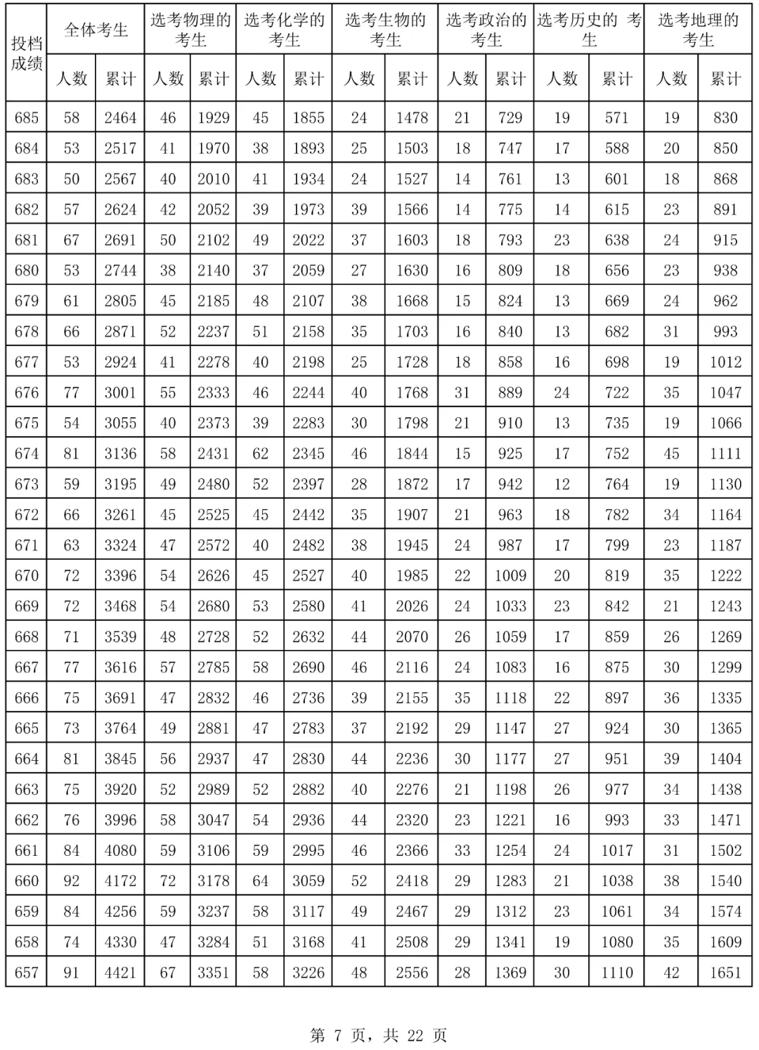 2024海南高考一分一段表,高考位次排名查詢（完整版）