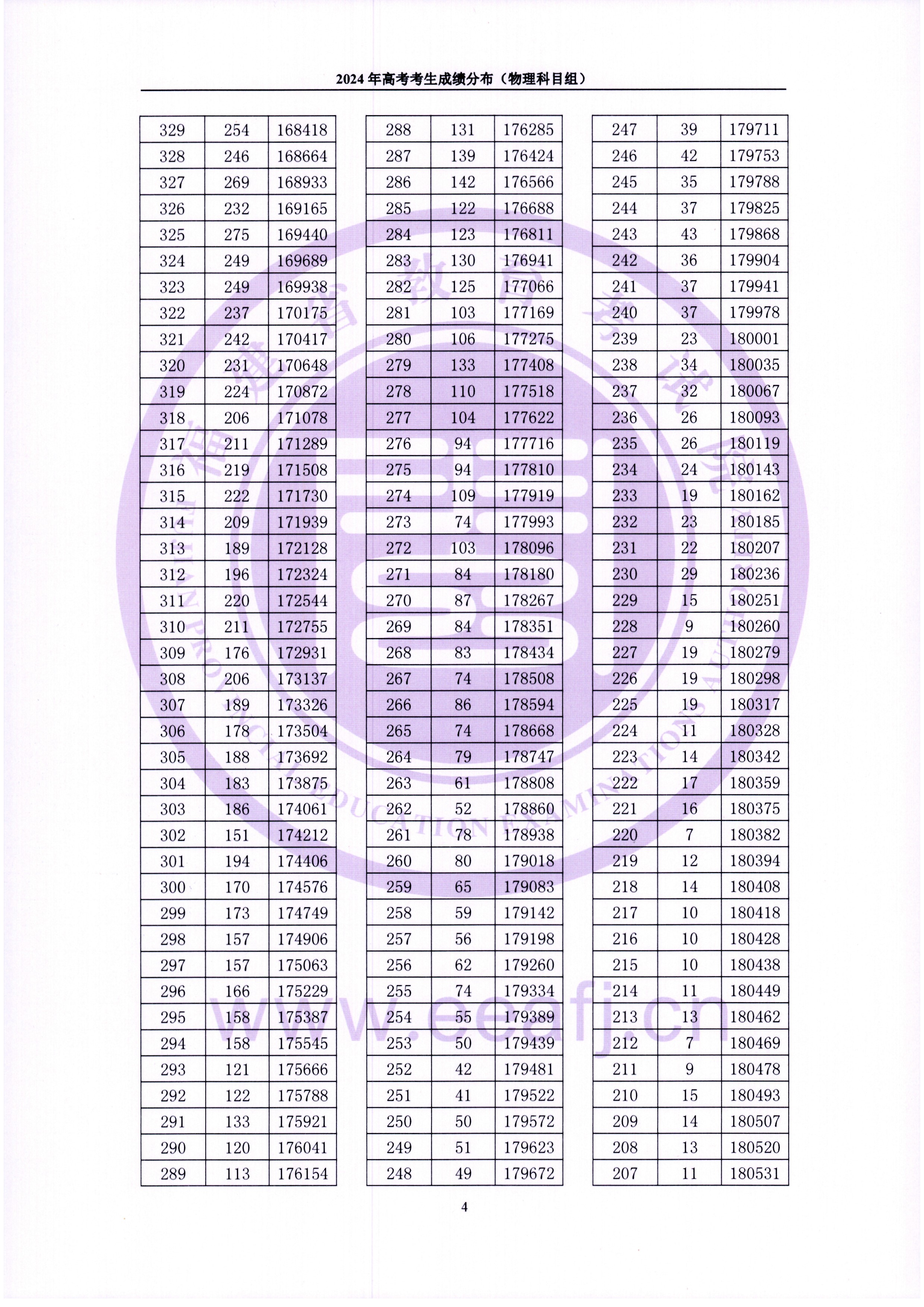 2024福建高考一分一段表(物理類(lèi)),位次排名查詢(xún)