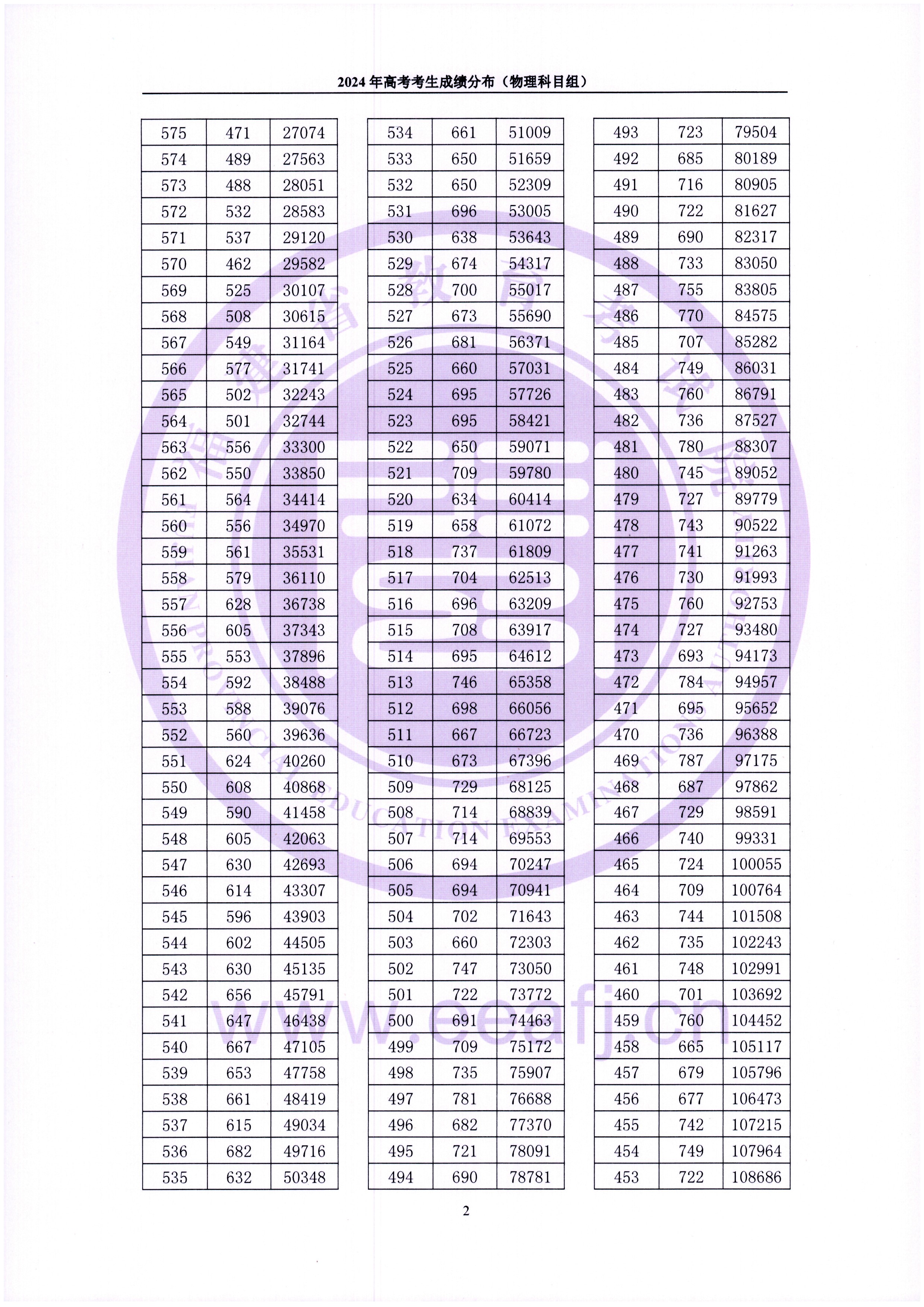 2024福建高考一分一段表(物理類(lèi)),位次排名查詢(xún)