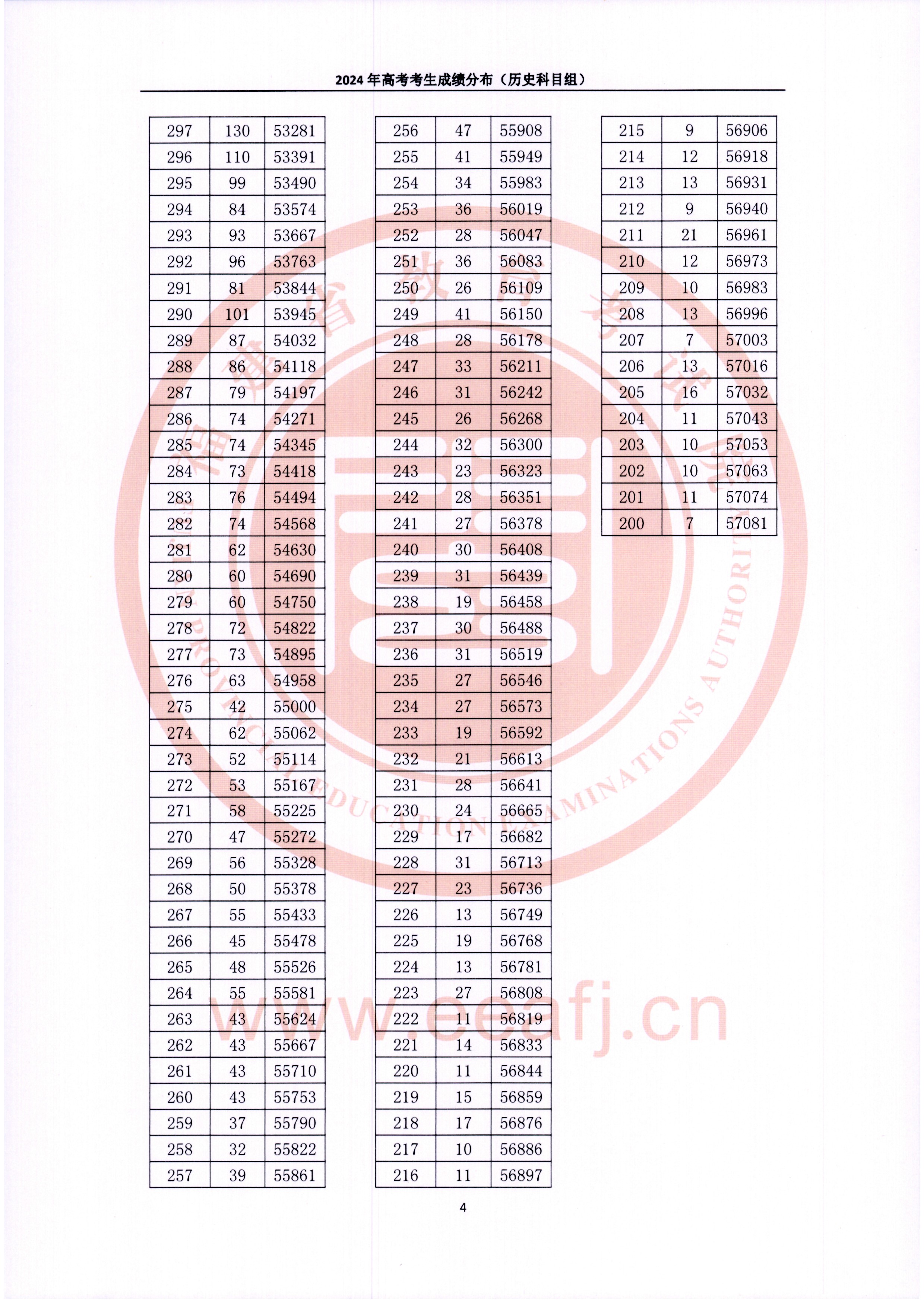 2024福建高考一分一段表(歷史類(lèi)),位次排名查詢(xún)