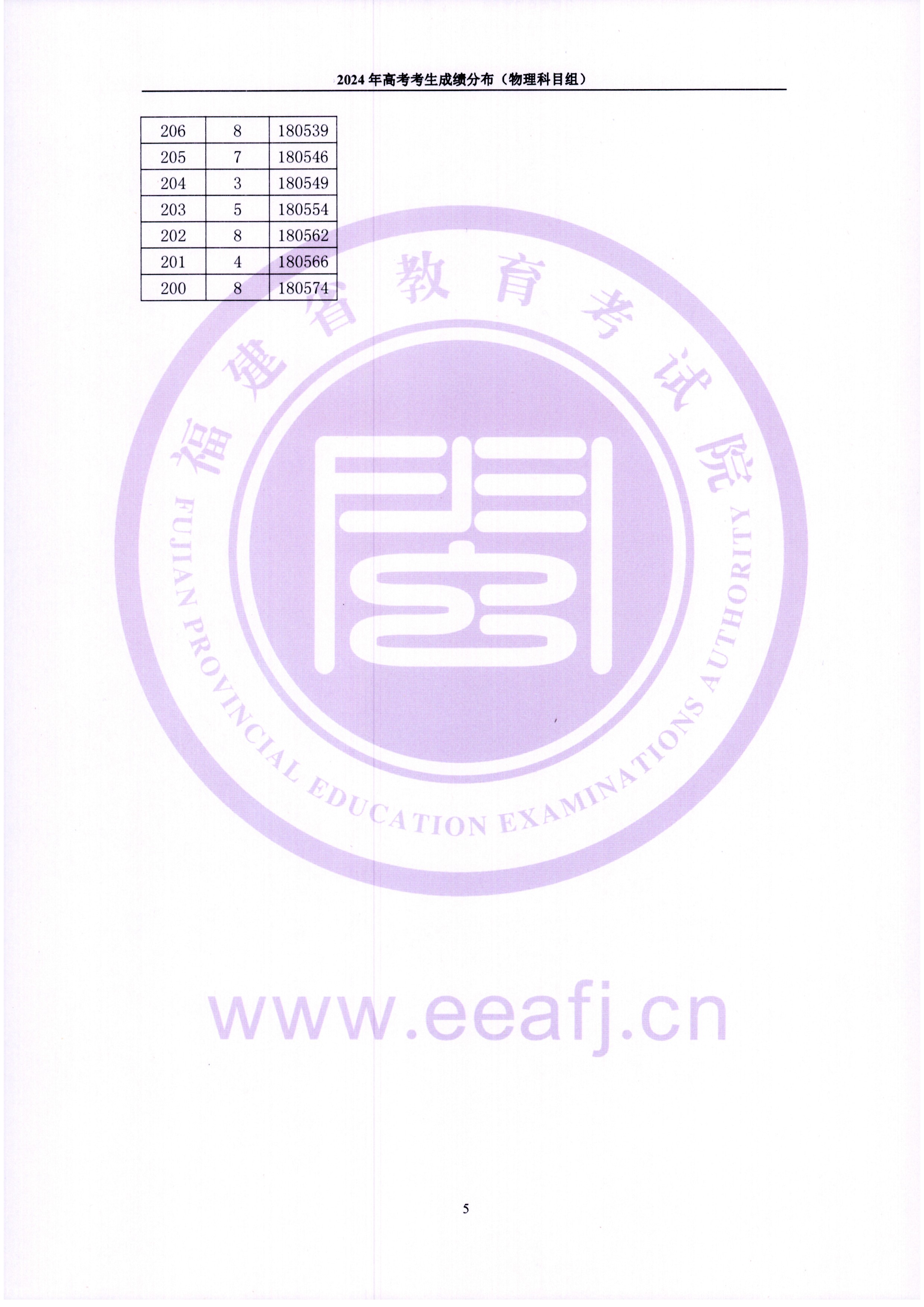 2024福建高考一分一段表(物理類(lèi)),位次排名查詢(xún)
