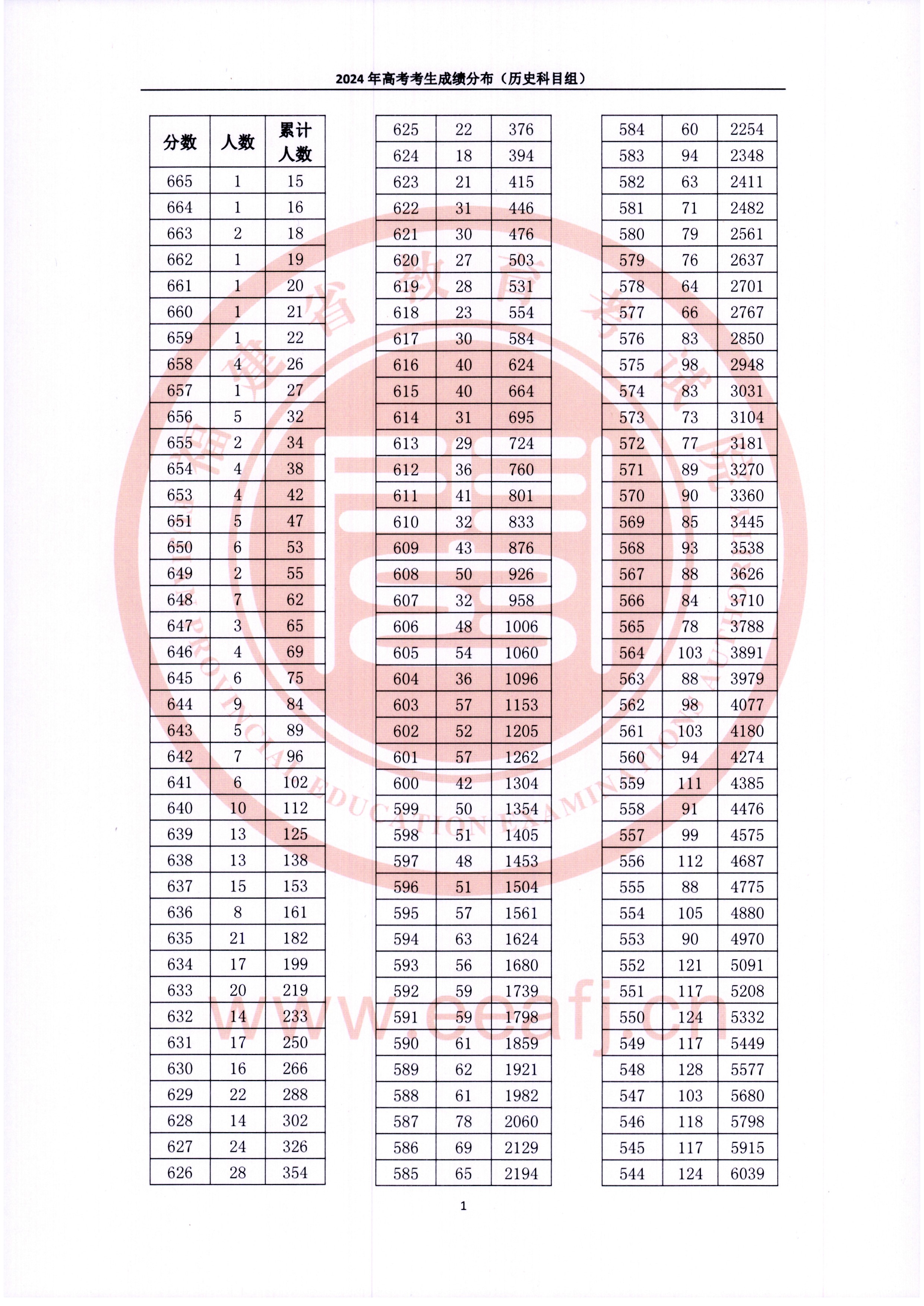 2024福建高考一分一段表(歷史類(lèi)),位次排名查詢(xún)