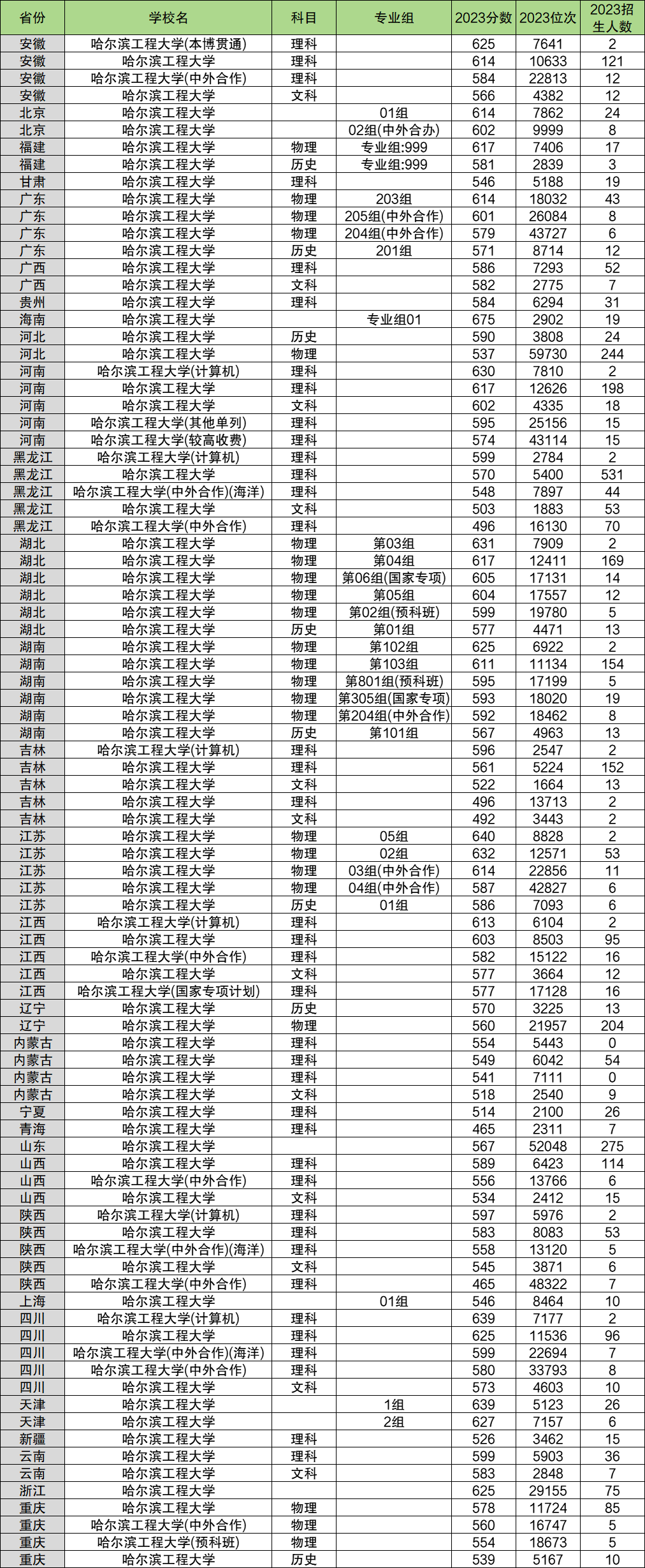 2024年哈爾濱工程大學(xué)各省招生計(jì)劃及各專(zhuān)業(yè)招生人數(shù)是多少