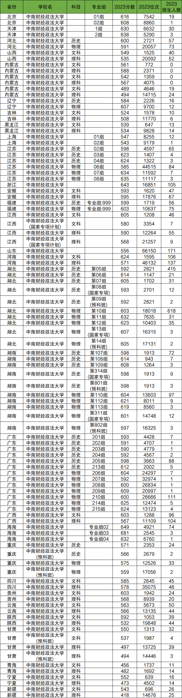 2024年中南財(cái)經(jīng)政法大學(xué)各省招生計(jì)劃及各專業(yè)招生人數(shù)是多少