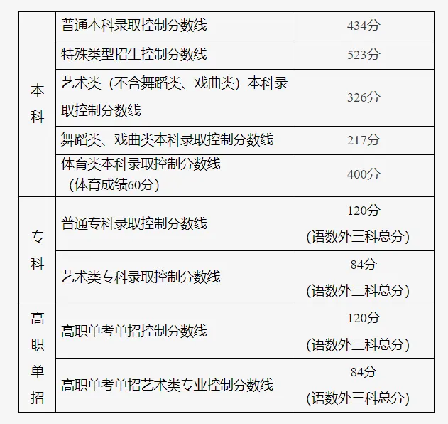 2025年北京高考各批次分?jǐn)?shù)線匯總(含一本,二本,專科分?jǐn)?shù)線)