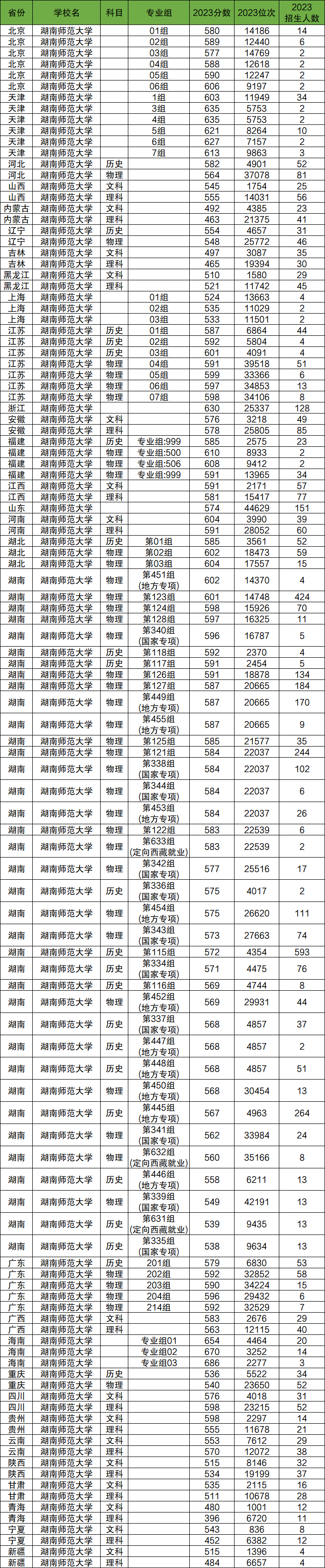 2024年湖南師范大學各省招生計劃及各專業(yè)招生人數是多少