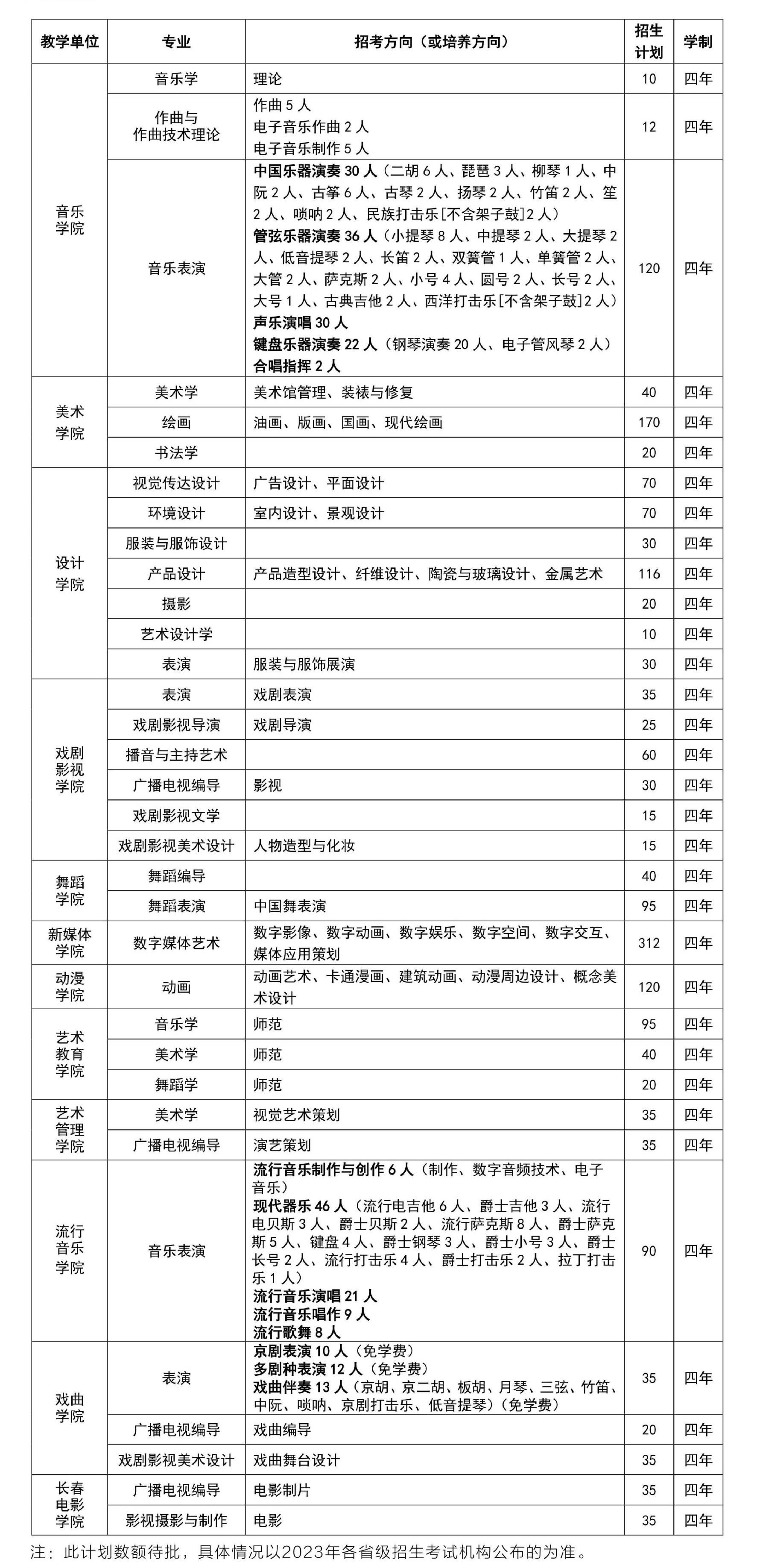 2023年招生計劃及各專業(yè)招生人數(shù)
