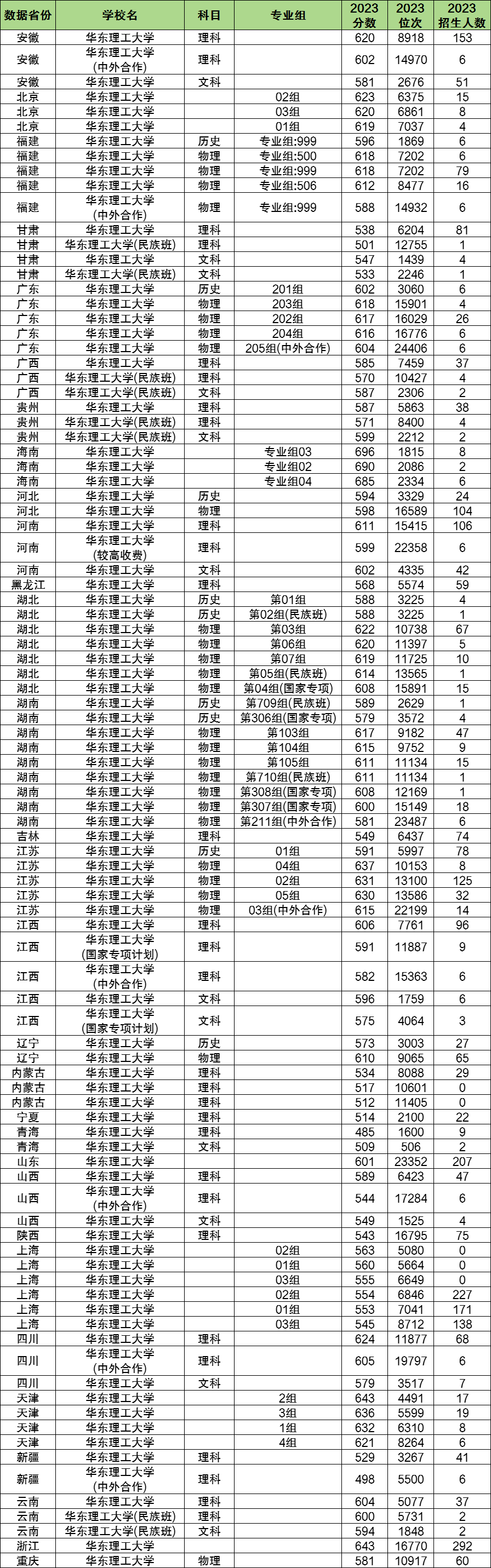 2024年華東理工大學(xué)各省招生計(jì)劃及各專業(yè)招生人數(shù)是多少
