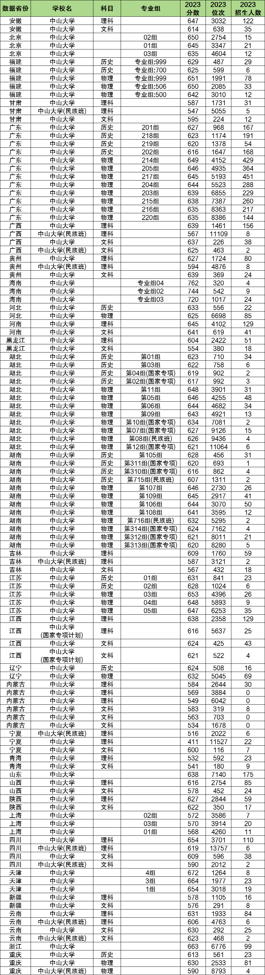 2024年中山大學(xué)各省招生計劃及各專業(yè)招生人數(shù)是多少