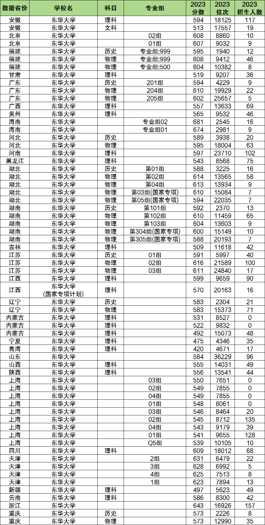 2024年東華大學(xué)各省招生計(jì)劃及各專業(yè)招生人數(shù)是多少
