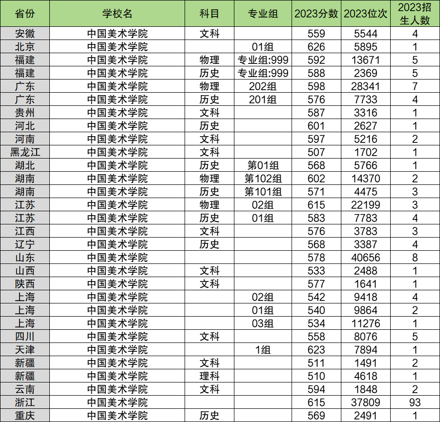 2024年中國美術(shù)學(xué)院各省招生計劃及各專業(yè)招生人數(shù)是多少