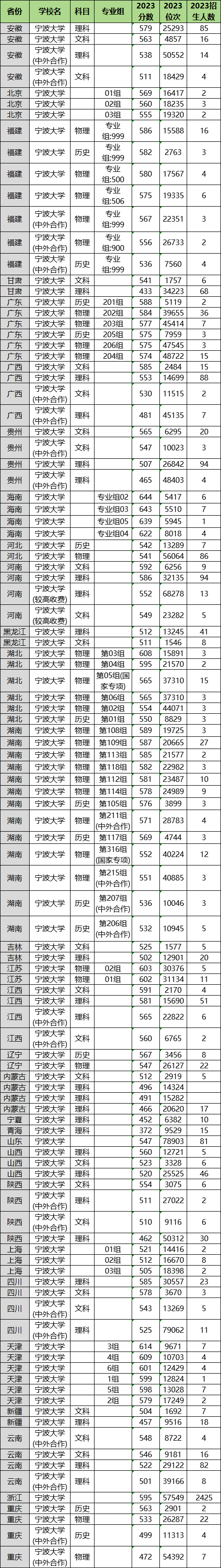 2024年寧波大學(xué)各省招生計劃及各專業(yè)招生人數(shù)是多少