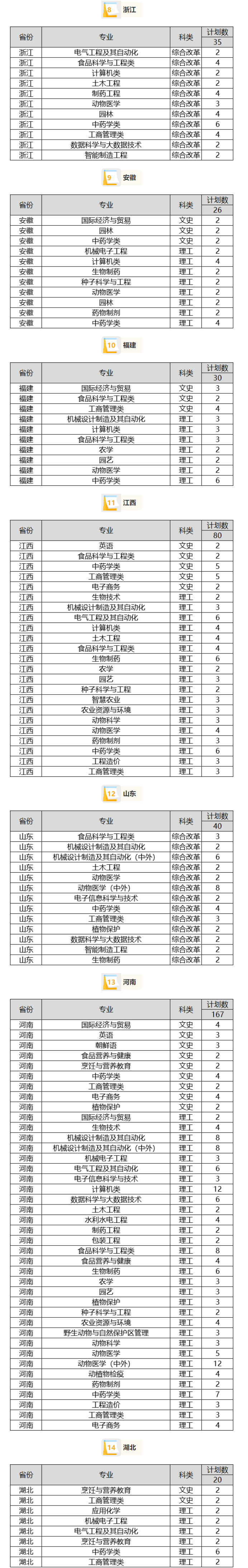 2023年招生計(jì)劃及各專業(yè)招生人數(shù)