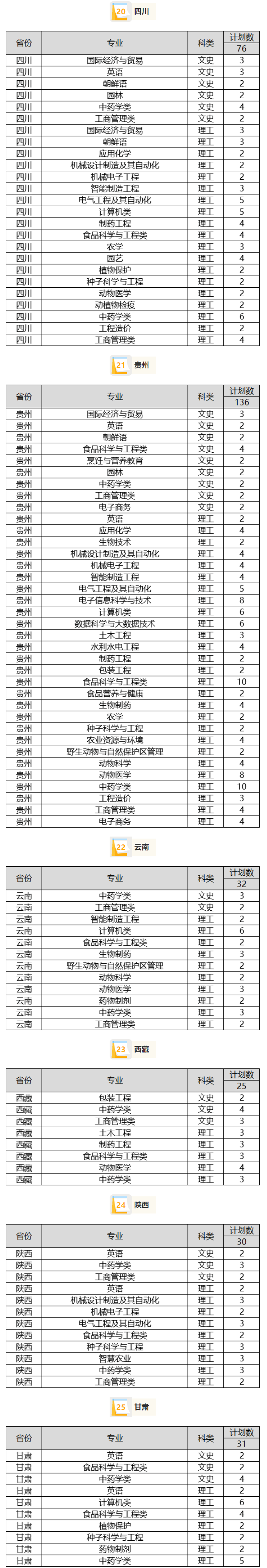 2023年招生計(jì)劃及各專業(yè)招生人數(shù)
