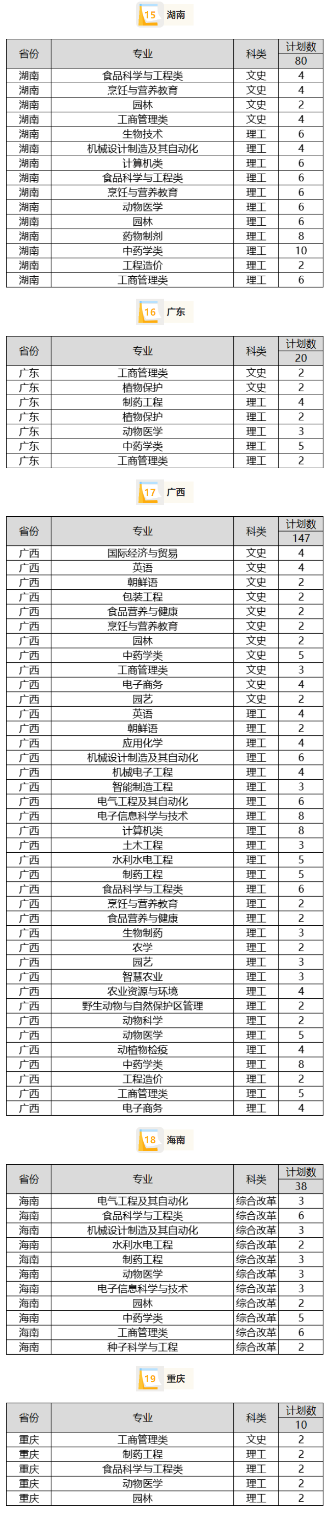 2023年招生計(jì)劃及各專業(yè)招生人數(shù)