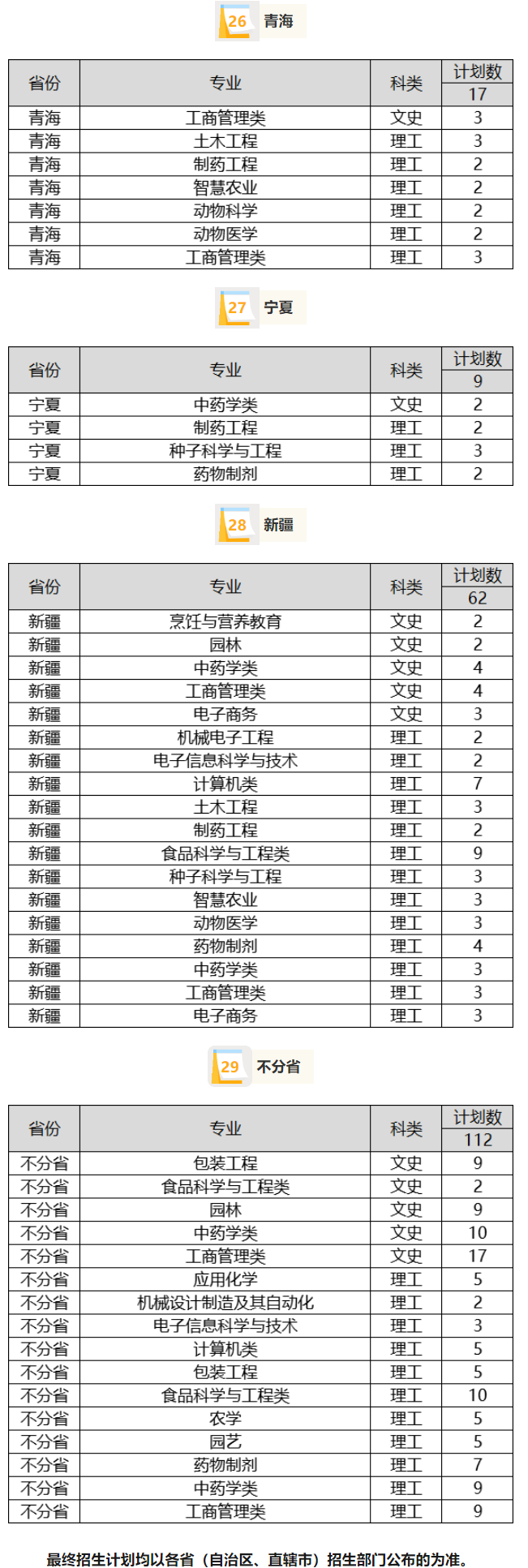 2023年招生計(jì)劃及各專業(yè)招生人數(shù)