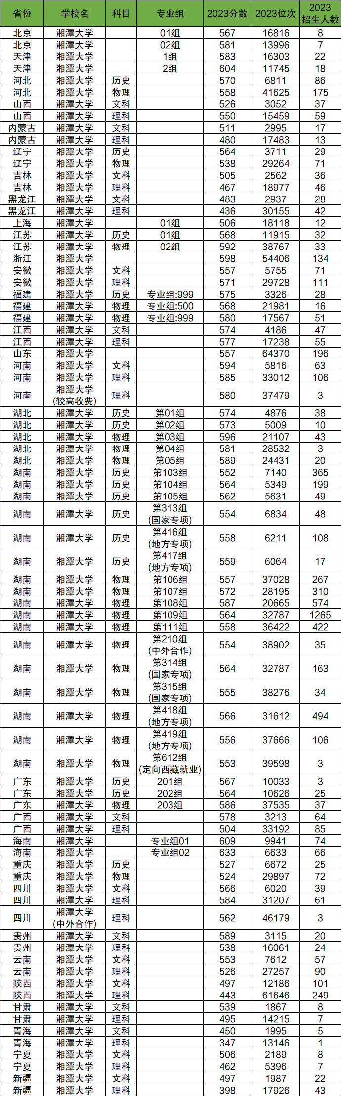 2024年湘潭大學(xué)各省招生計劃及各專業(yè)招生人數(shù)是多少