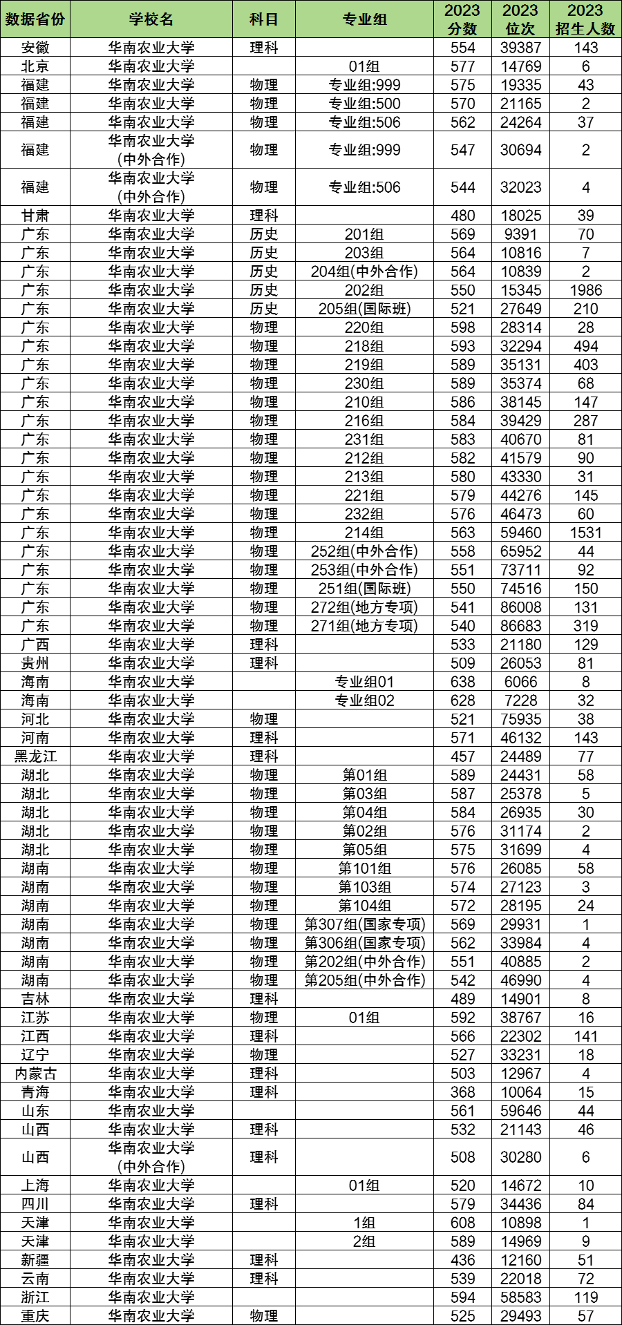 2024年華南農(nóng)業(yè)大學(xué)各省招生計(jì)劃及各專業(yè)招生人數(shù)是多少