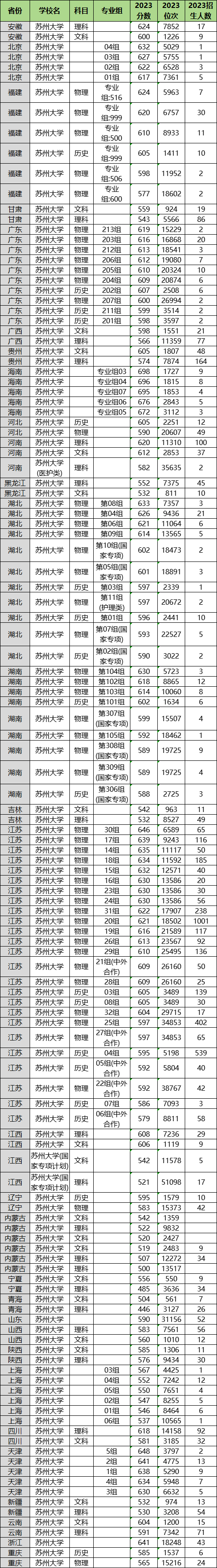 2024年蘇州大學各省招生計劃及各專業(yè)招生人數(shù)是多少