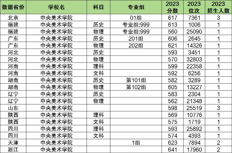 2024年中央美術(shù)學(xué)院各省招生計劃及各專業(yè)招生人數(shù)是多少