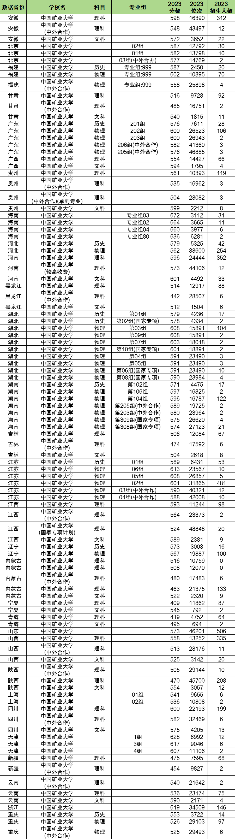 2024年中國礦業(yè)大學(xué)各省招生計(jì)劃及各專業(yè)招生人數(shù)是多少