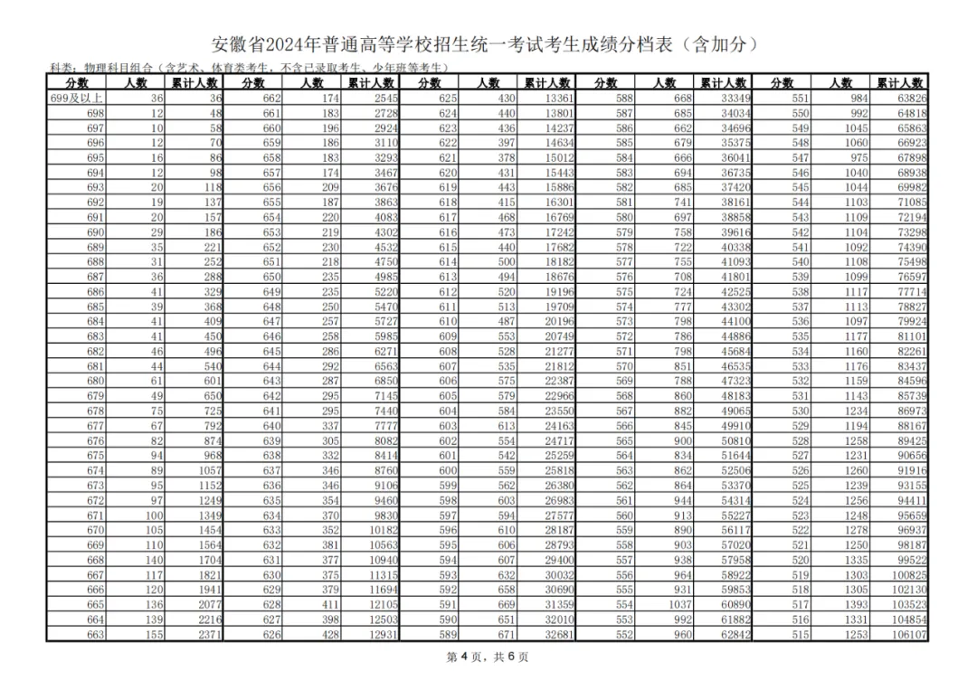 2024安徽高考一分一段表,查詢位次及排名(完整版)