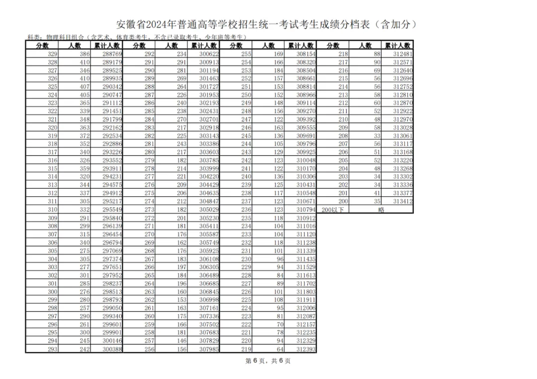 2024安徽高考一分一段表,查詢位次及排名(完整版)