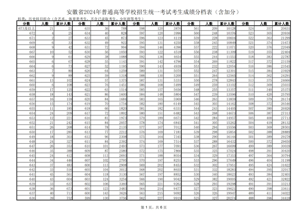 2024安徽高考一分一段表,查詢位次及排名(完整版)