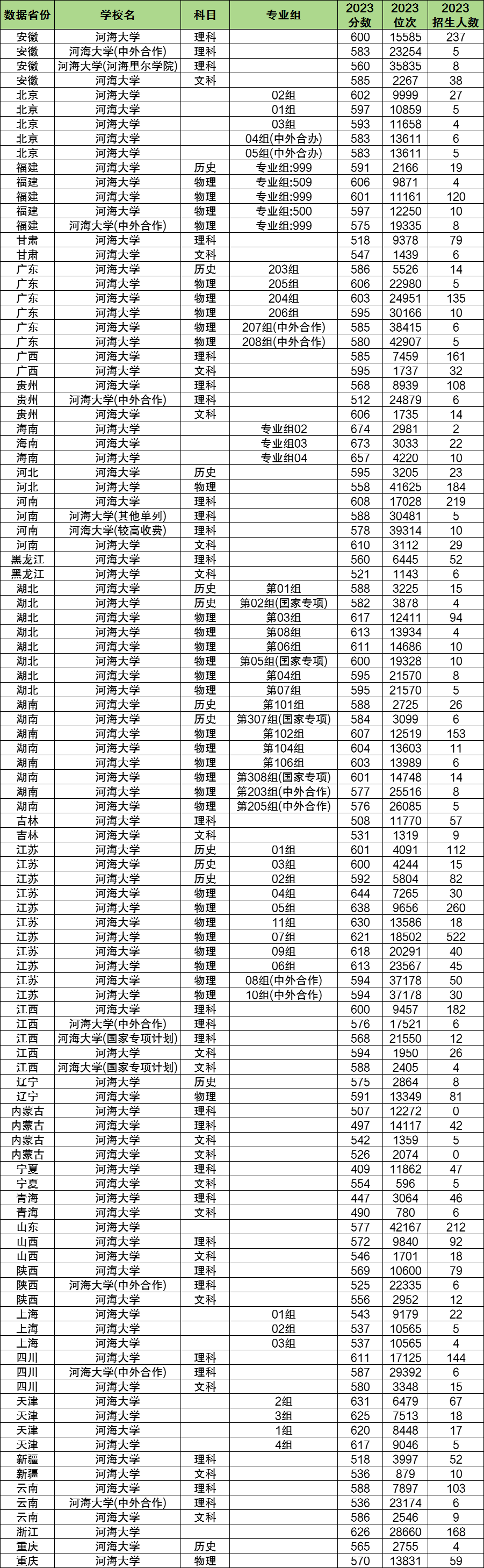 2024年河海大學(xué)各省招生計(jì)劃及各專(zhuān)業(yè)招生人數(shù)是多少