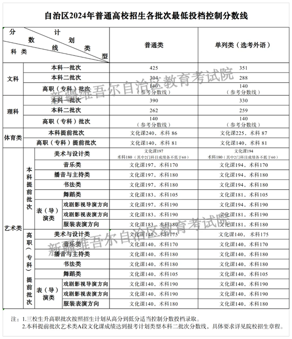 2025年新疆高考各批次分數(shù)線匯總（含一本,二本,?？品謹?shù)線）